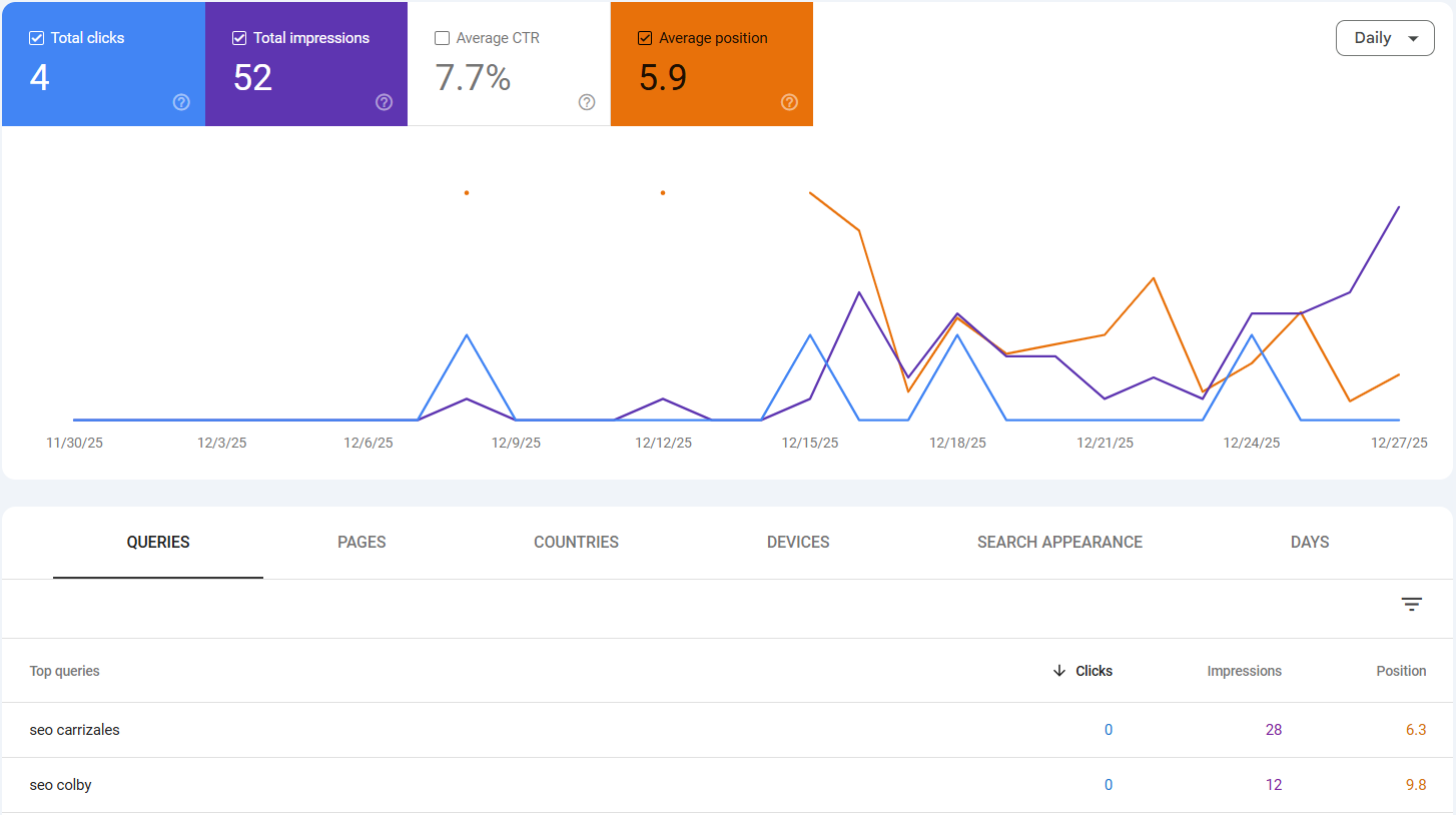 A graph showing the average position and total impressions for the website. The graph is mostly empty, only showing an impression boost on Dec. 16 and Dec. 18.