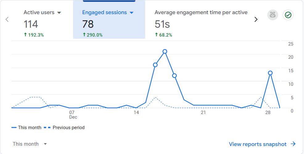 Data graph of a spike in recent engaged sessions after having none previously.